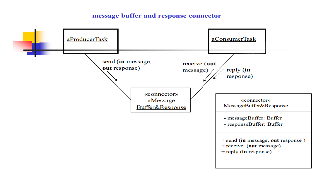 Solved You are requested to implement a “message buffer and | Chegg.com