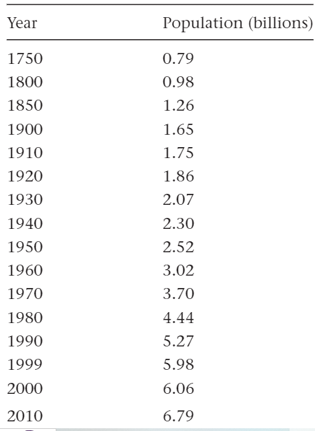Solved 3.5 The data for the world population from figure 3.1 | Chegg.com