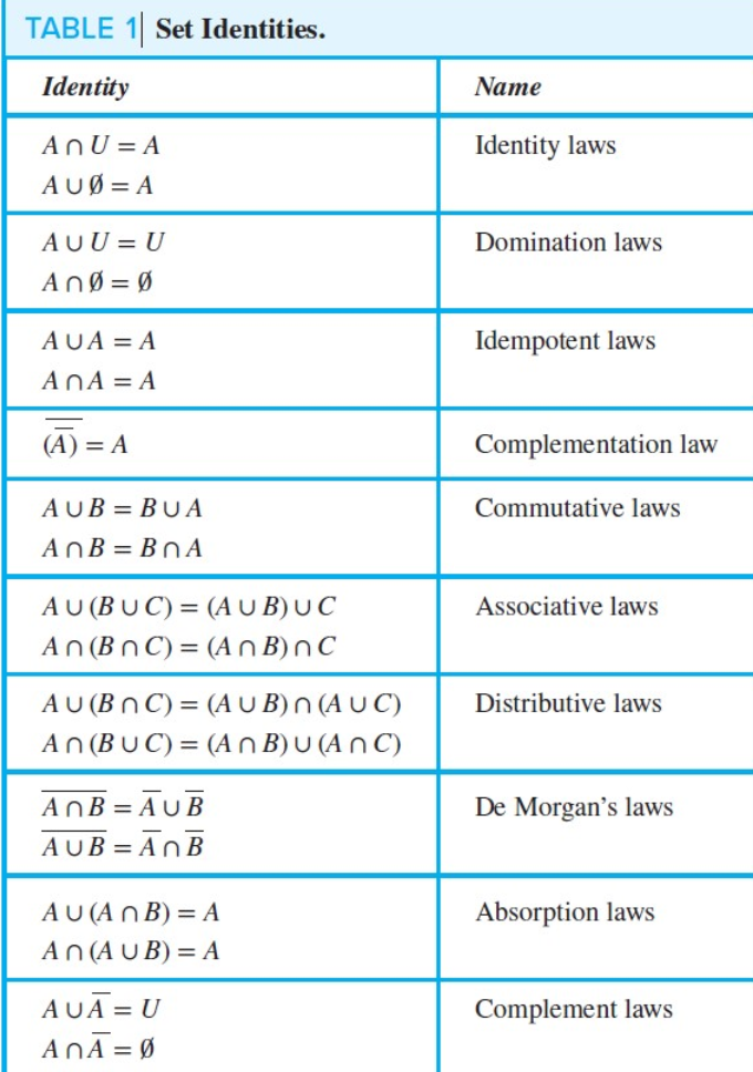 Solved Let A, B, And C Be Sets. Use The The Identity A – B= | Chegg.com