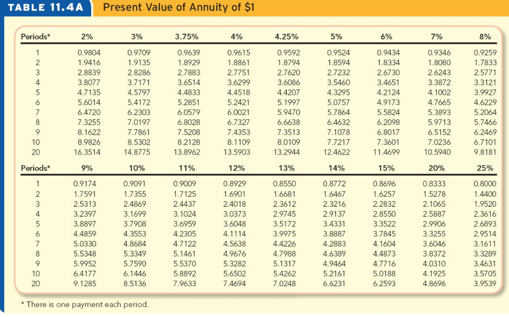 Таблице 1 3. PV Table Annuity. Таблица present value. PV таблица. Present value Table.