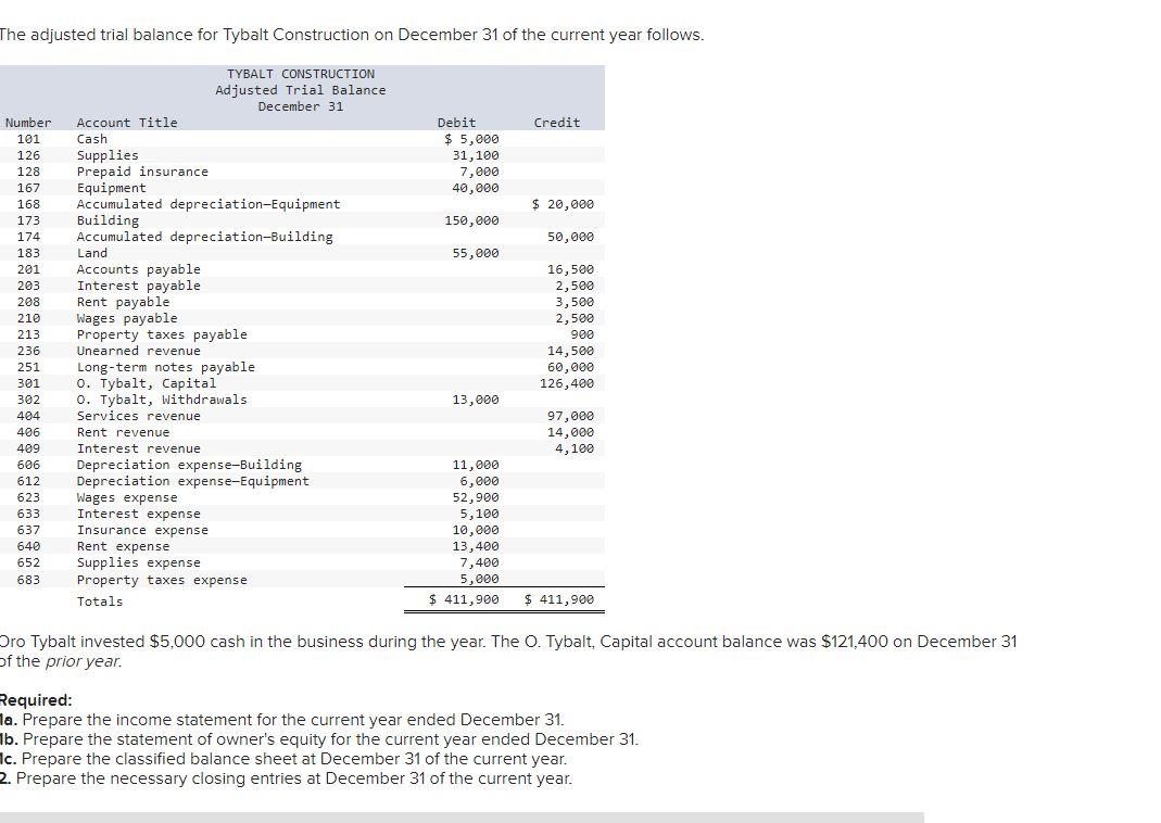Solved The adjusted trial balance for Tybalt Construction on | Chegg.com