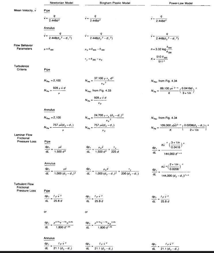 Solved The rheological properties of a kind of drilling | Chegg.com