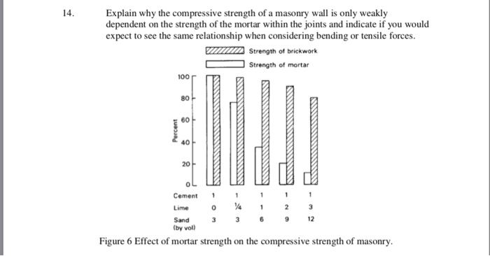 Solved Explain why the compressive strength of a masonry | Chegg.com