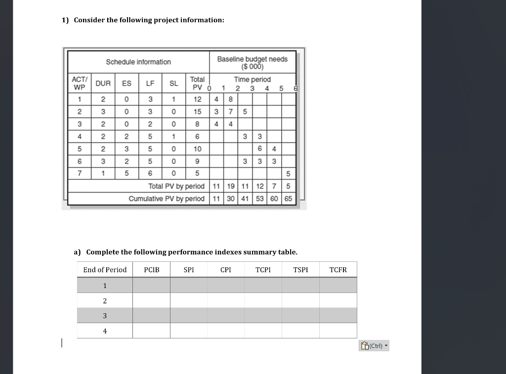 1) Consider the following project information:
a) Complete the following performance indexes summary table.