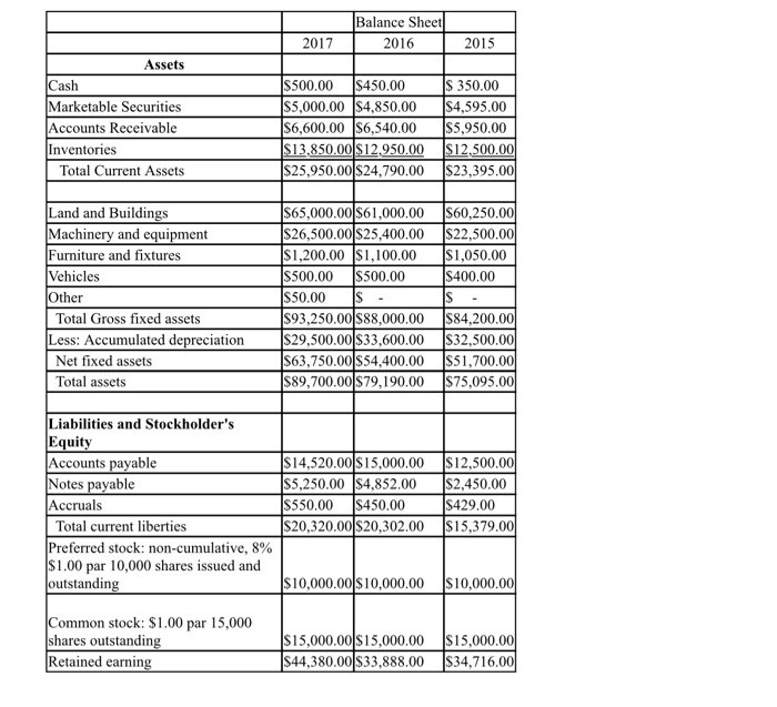 Solved Balance Sheet 2016 2017 2015 Assets ash Marketable | Chegg.com