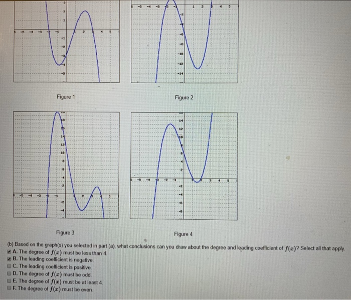 Solved (1 point) The polynomi al function f(x) has zeros | Chegg.com