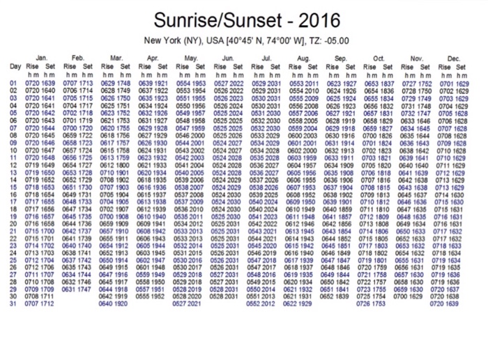 Solved Next, you will take the sunset times for at least one