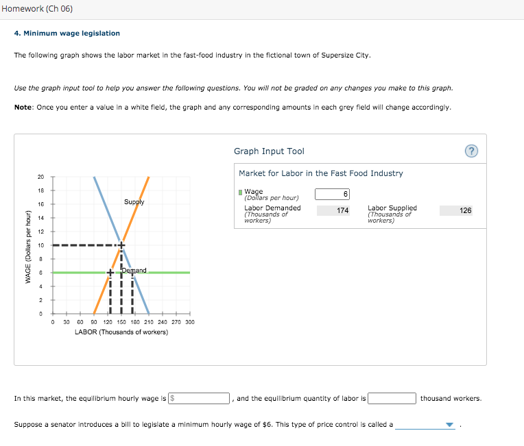 Solved Homework (Ch 06) 4. Minimum Wage Legislation The | Chegg.com