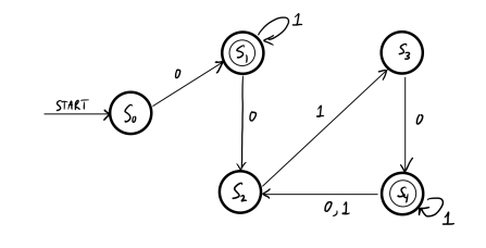 Solved . (20 pts) Construct a deterministic FSA that | Chegg.com