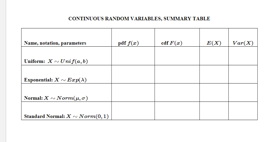 Solved CONTINUOUS RANDOM VARIABLES, SUMMARY TABLE Name, | Chegg.com