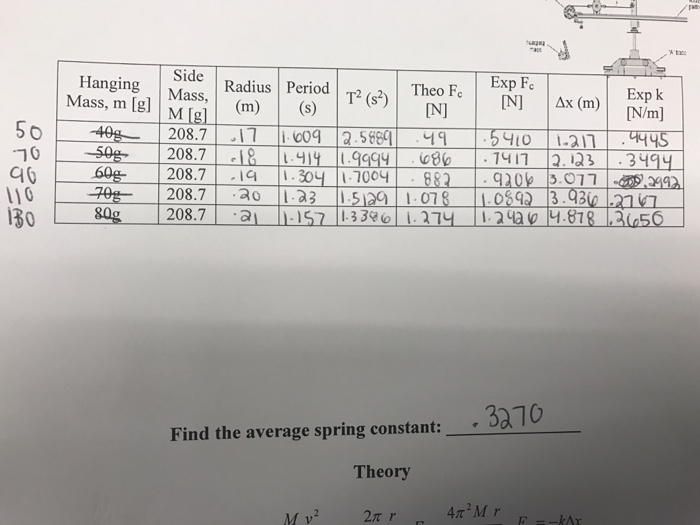 Find the average spring constant: .3270 | Chegg.com