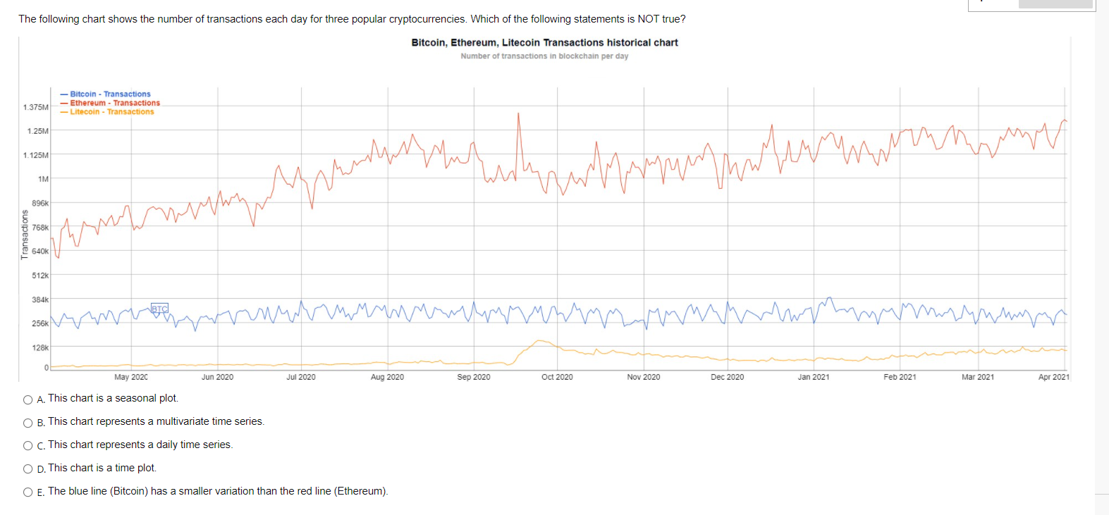 Solved The following chart shows the number of transactions | Chegg.com