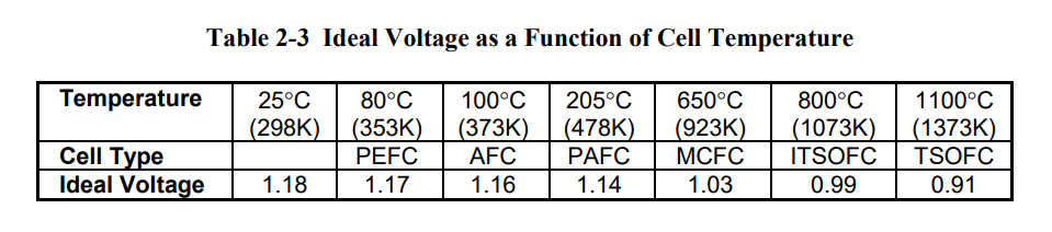 In Table 2-3 of the Fuel Cell Handbook, the ideal | Chegg.com