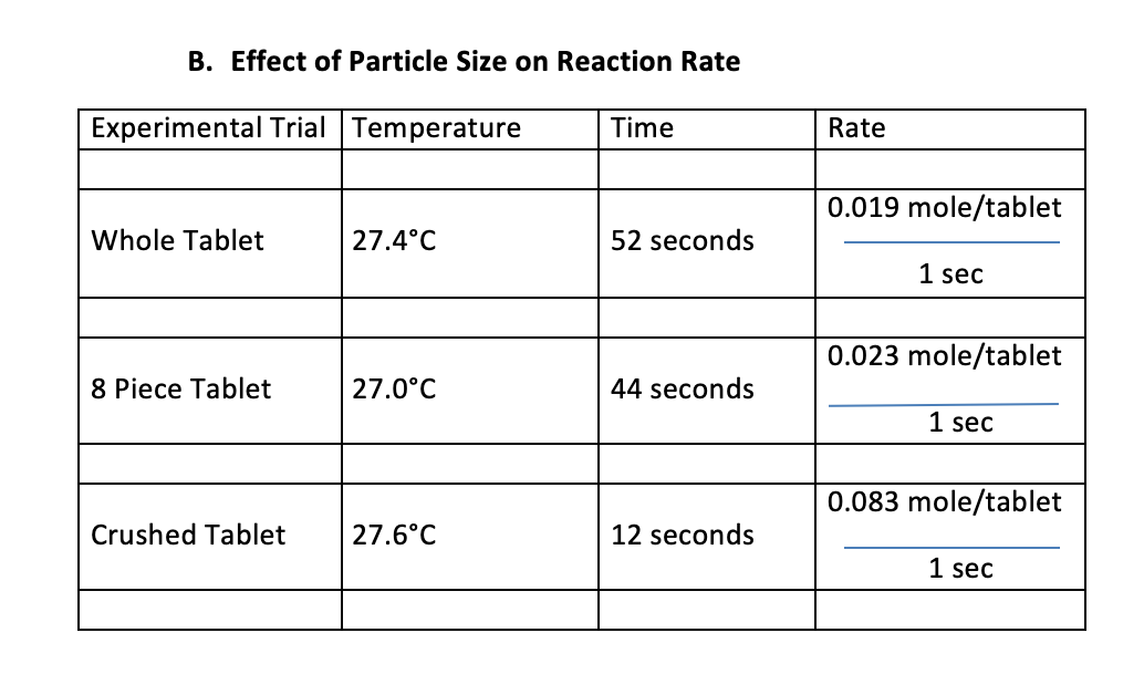 Solved Using hot tap water, the rate was ______ times