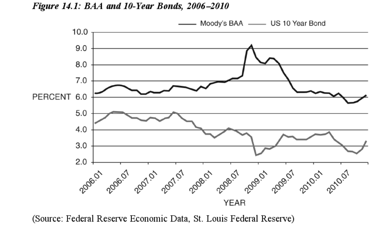 Baa Corporate Bond Rate