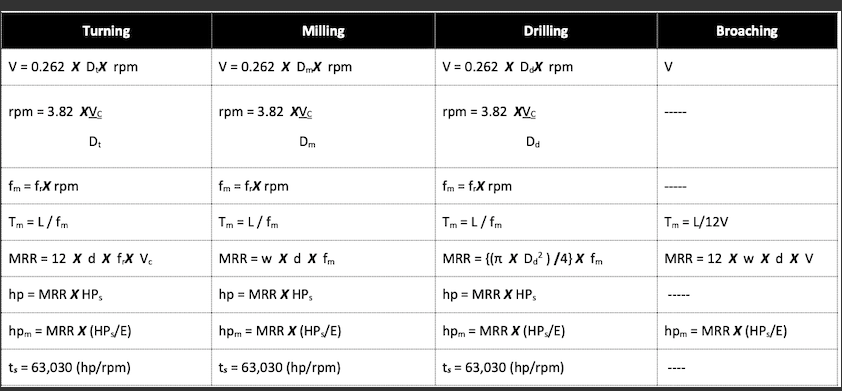 Turning Milling Drilling Broaching V = 0.262 X DX rpm | Chegg.com