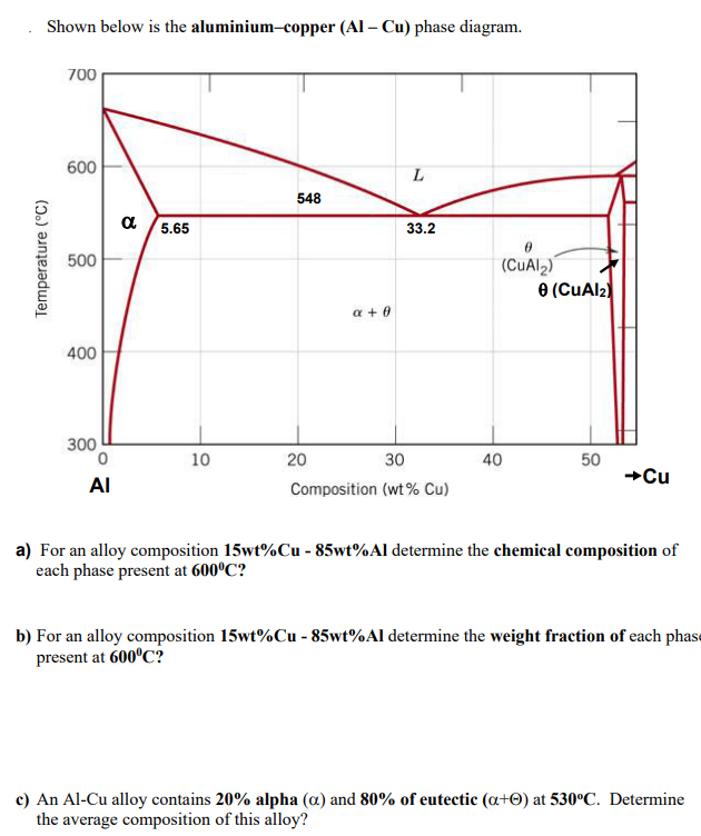 Solved Shown below is the aluminiumcopper (Al Cu) phase