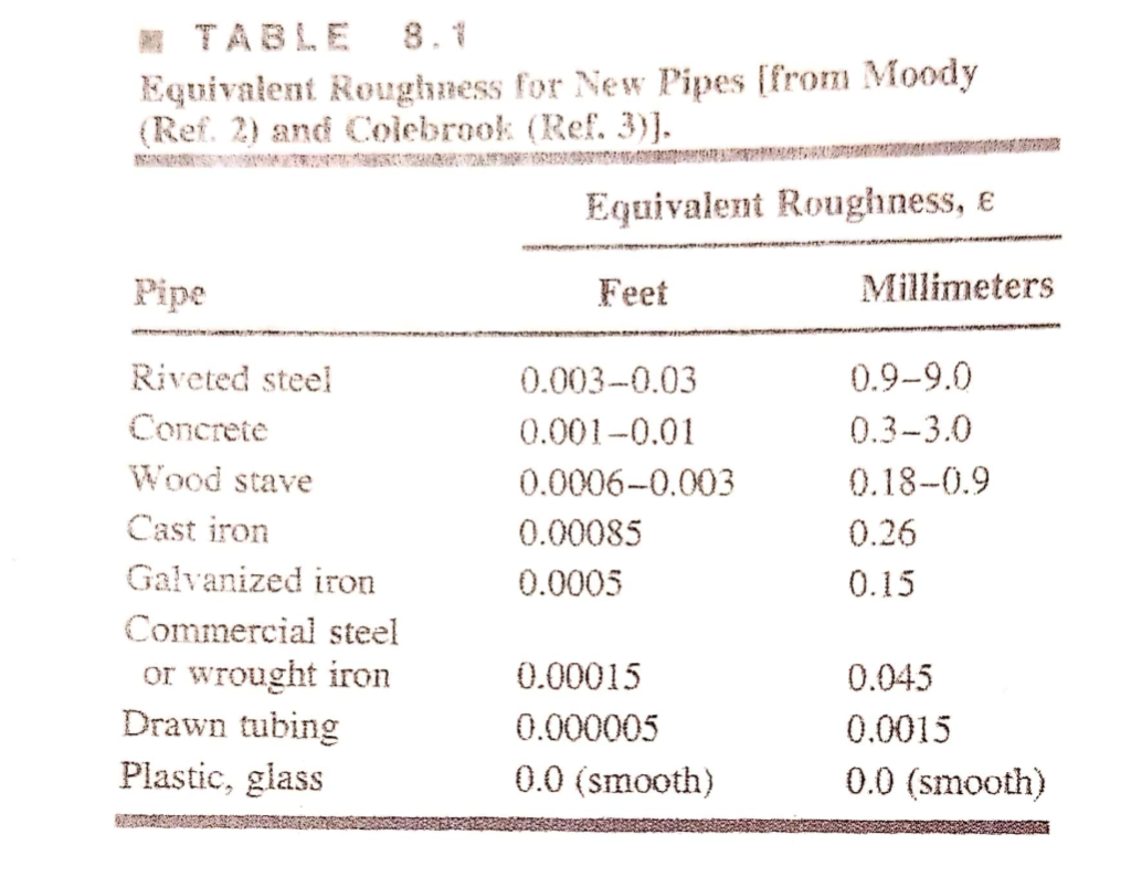 Pipe Roughness Chart - vrogue.co