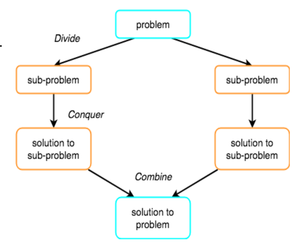 Solved Write a Java class to perform merge sort. Using the | Chegg.com