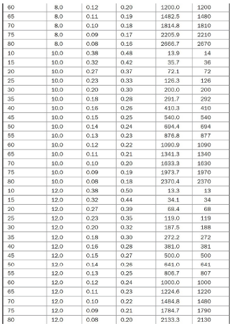 Solved 2.11 Calculate the minimum radius for a horizontal | Chegg.com