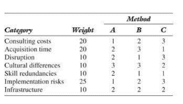 Solved Use a weighted score model to choose between three | Chegg.com