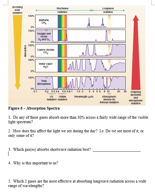 Solved Incoming solar radiation Shortwave radiation Longwave | Chegg.com