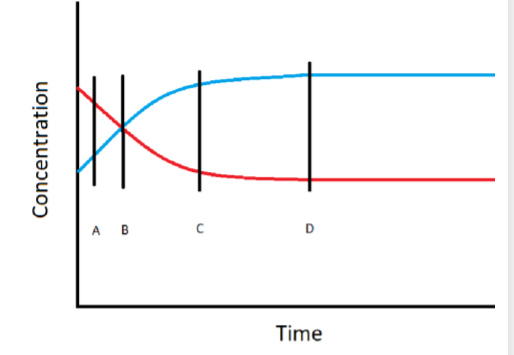 Solved The graph below represents the concentration of | Chegg.com
