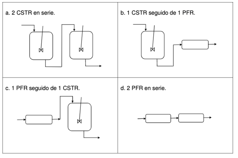 a. 2 CSTR en serie.
b. 1 CSTR seguido de 1 PFR.
c. 1 PFR seguido de 1 CSTR.
d. 2 PFR en serie.