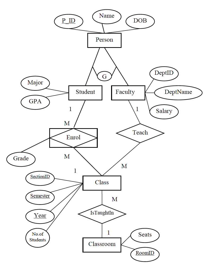 Solved . Normalization (Using The Conceptual Model (ERD) | Chegg.com