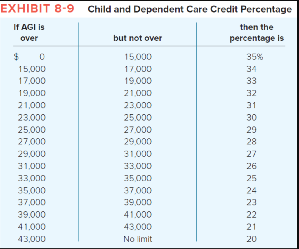 solved-exhibit-8-9-child-and-dependent-care-credit-chegg