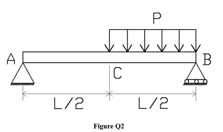 Solved A beam (with Young's modulus E and moment of inertia | Chegg.com