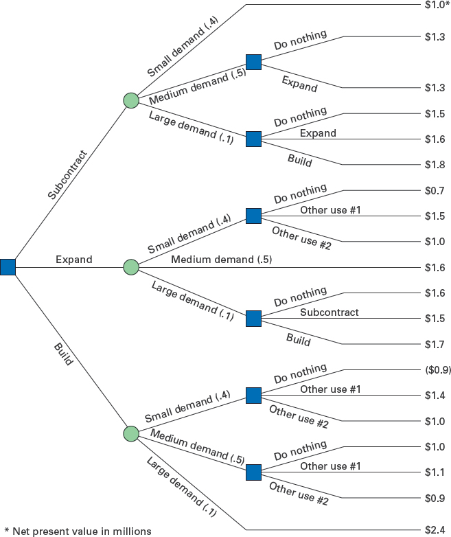 $1.0* $1.3 do nothing small demand (4) expand $1.3 medium demand (.5) large demand (.1) $1.5 do nothing expand $1.6 build $1.