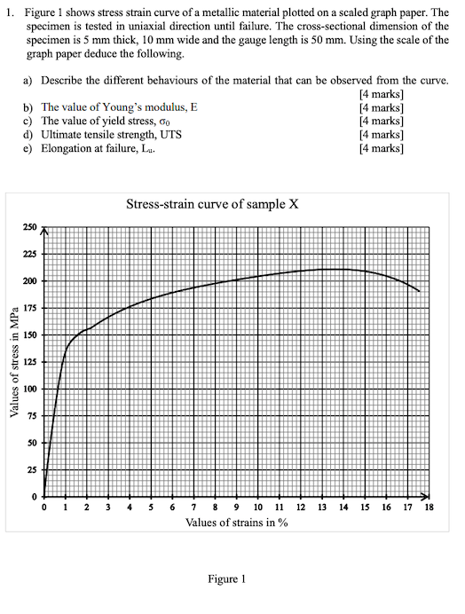 Solved 1. Figure 1 shows stress strain curve of a metallic | Chegg.com