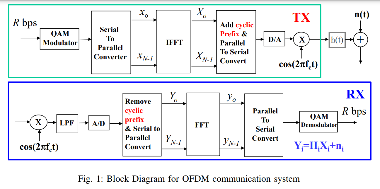 Solved (1) [Discrete Fourier Transform (DFT) and Inverse DFT | Chegg.com