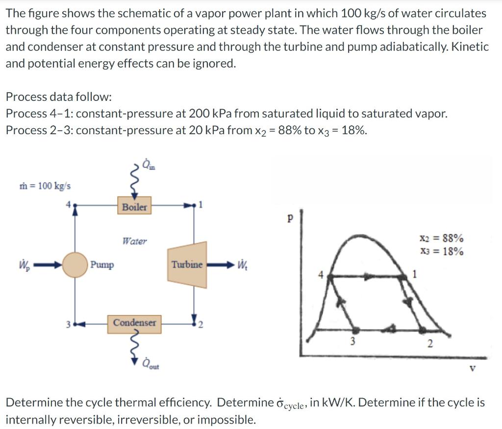 [Solved]: The figure shows the schematic of a vapor power