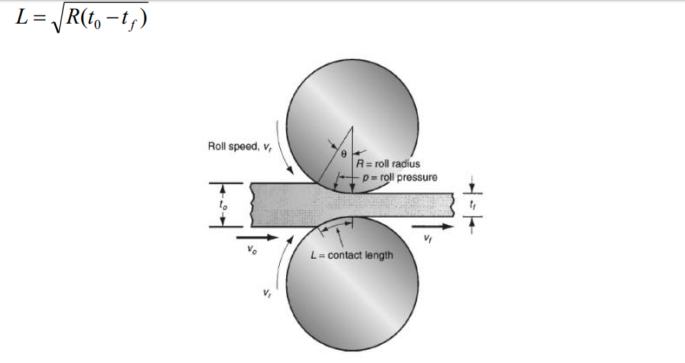 Solved The contact length (L) is a function of roll radius | Chegg.com
