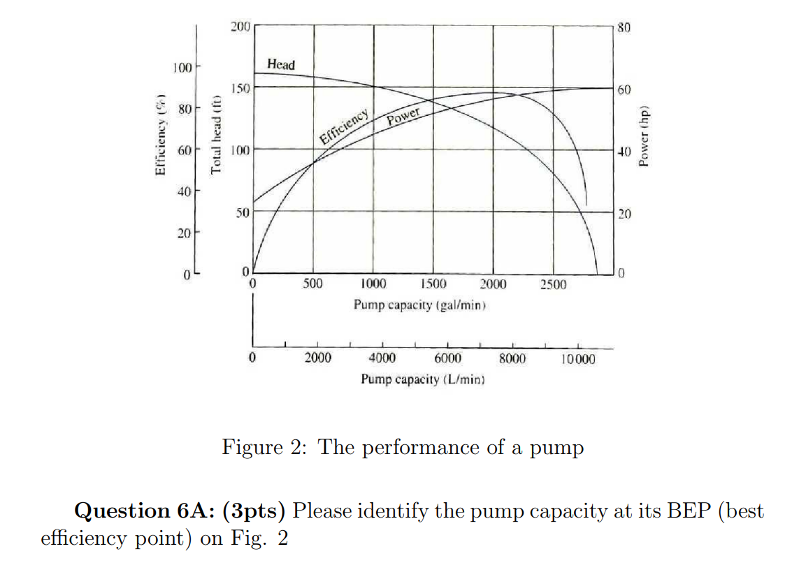 Solved 0 80 100 Head 150 60 80 Power Efficiency Total Chegg Com