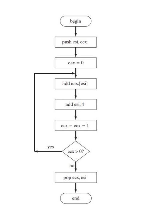 Solved Write an assembly program that corresponds to the | Chegg.com