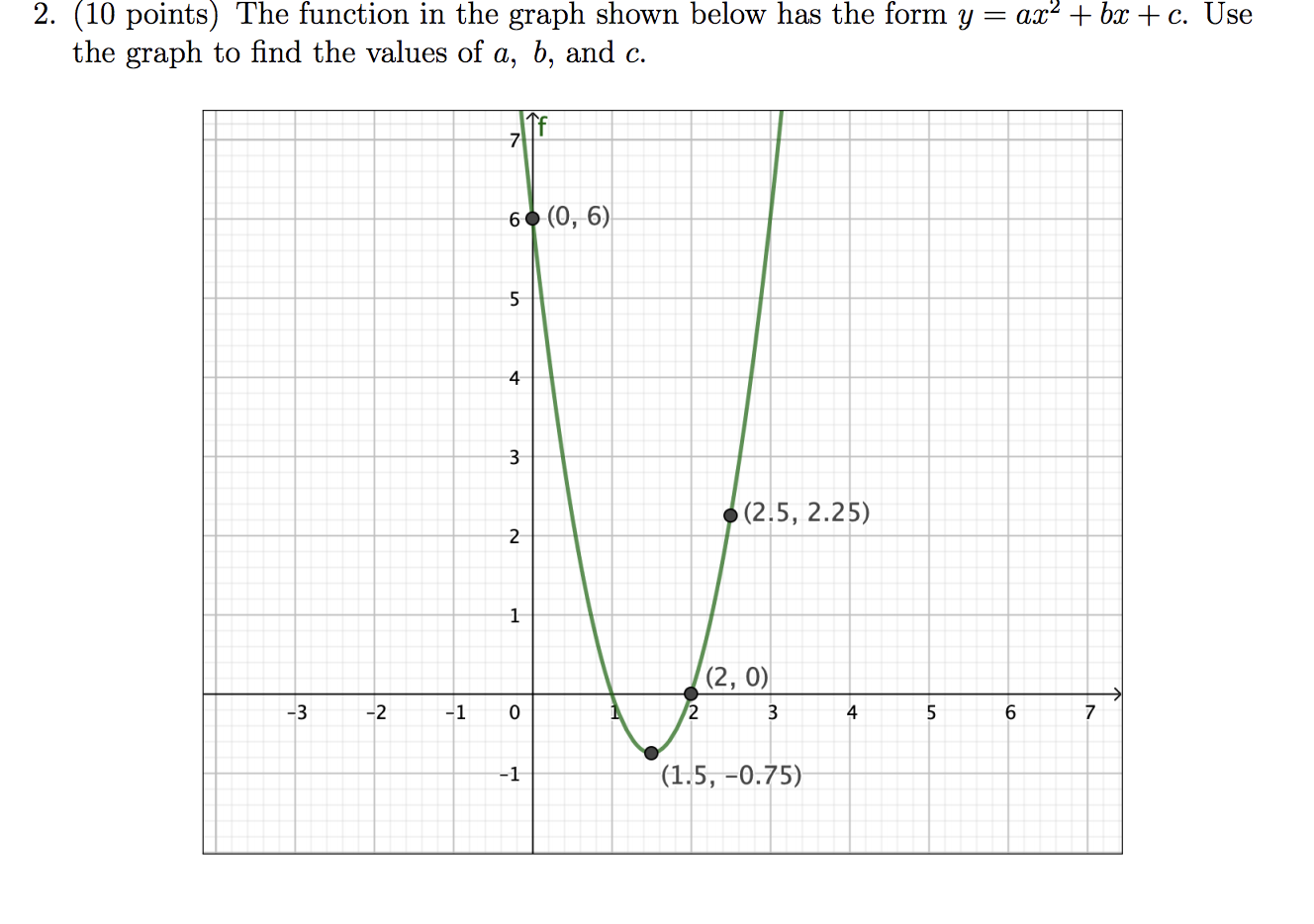 Solved 2. (10 points) The function in the graph shown below | Chegg.com