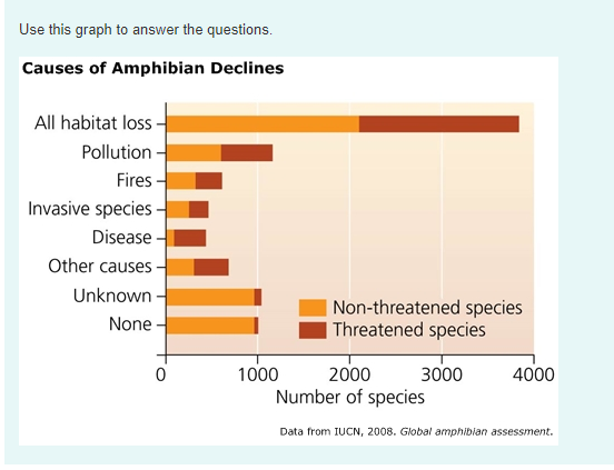 Solved Use this graph to answer the questions. Causes of | Chegg.com