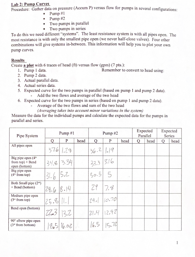 Solved Lab 2: Pump Curves Procedure: Gather data on pressure | Chegg.com