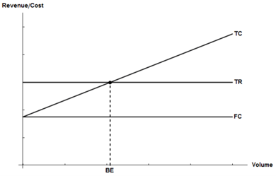 Solved The figure below depicts the breakeven point (BE) for | Chegg.com