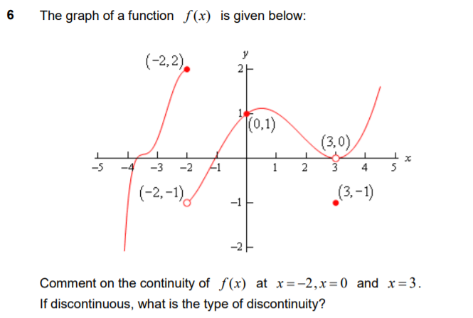 Solved 6 The Graph Of A Function F X Is Given Below Chegg Com