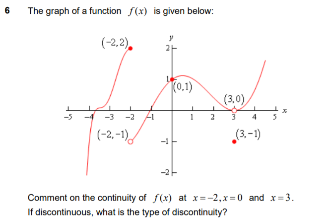 6 The Graph Of A Function F X Is Given Below Chegg Com