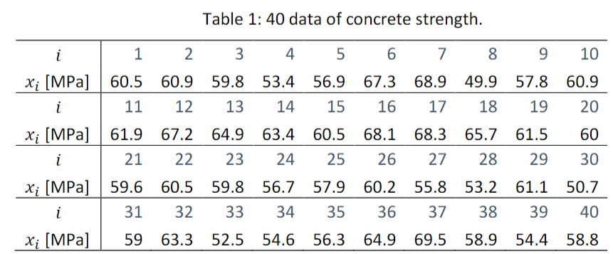 Table 1: 40 data of concrete strength. 9 10 5 6 7 8 | Chegg.com