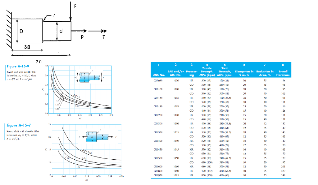 Solved The round shaft with a shoulder fillet is loaded