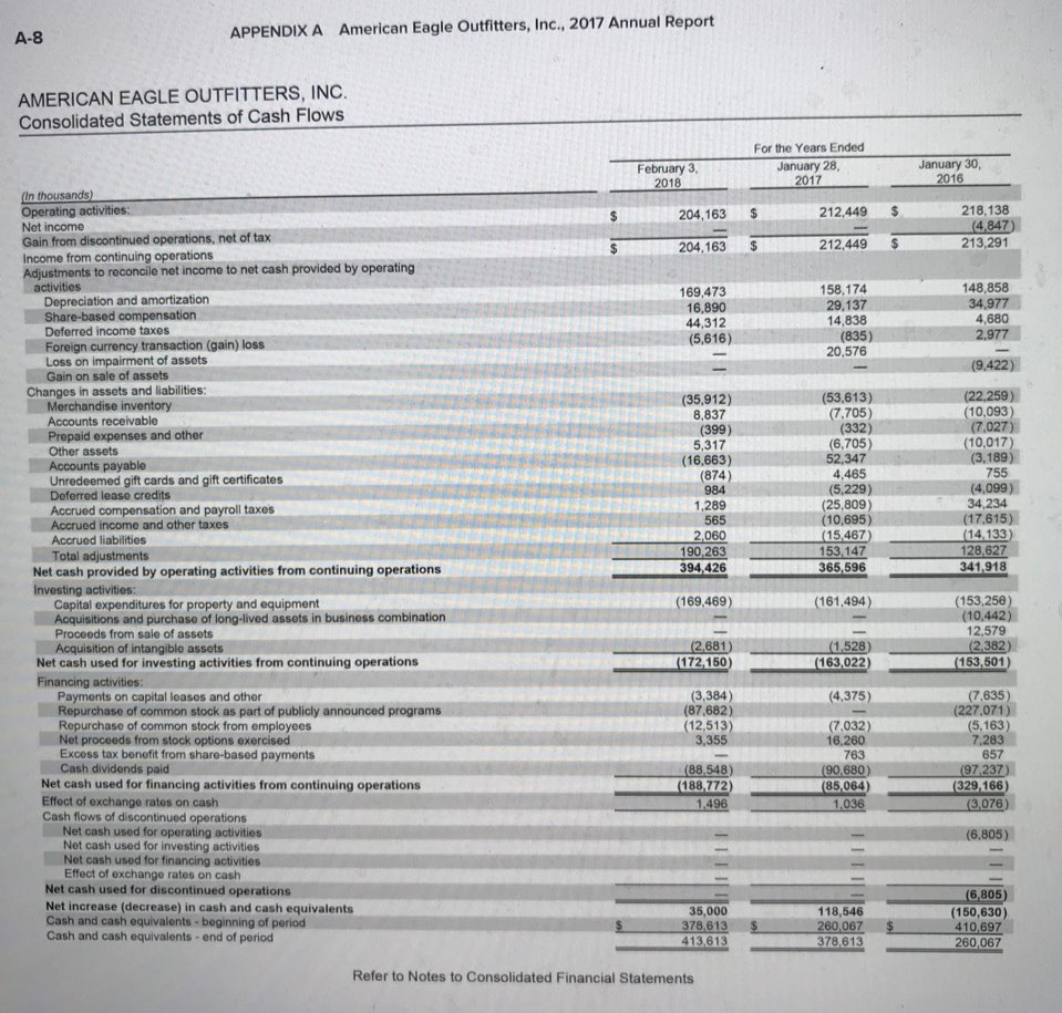 Solved Financial information for American Eagle is presented