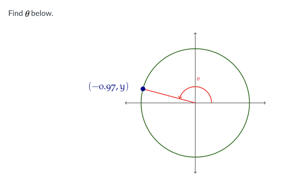 Solved Find 0 below. e (-0.97, y) | Chegg.com