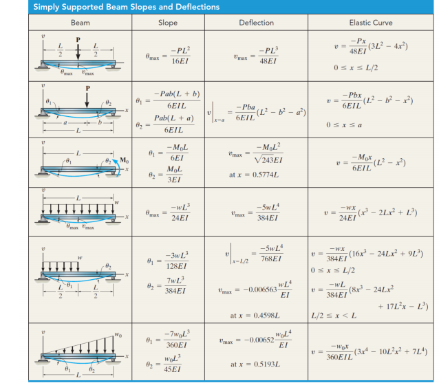 Solved Consider a L-m-long horizonal beam A-C in Figure 4.1 | Chegg.com