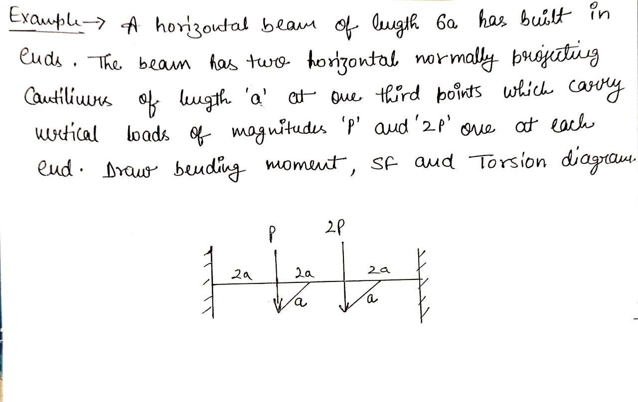 Solved Example of horizontal beam of length 6a has built in | Chegg.com